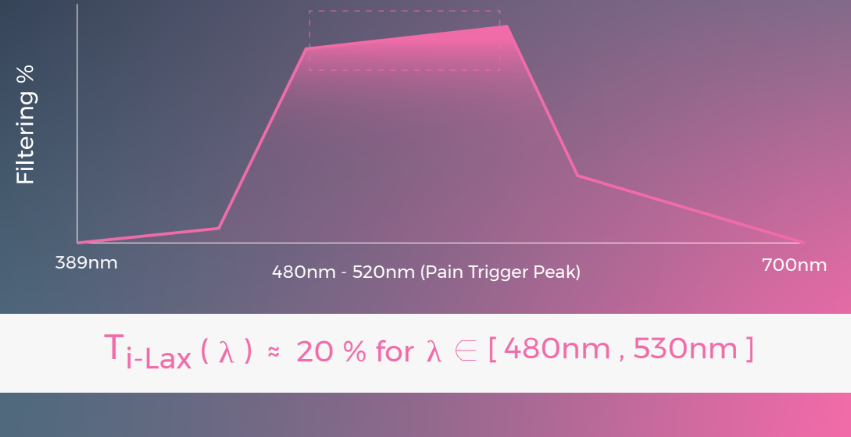 i-Lax Spectrum