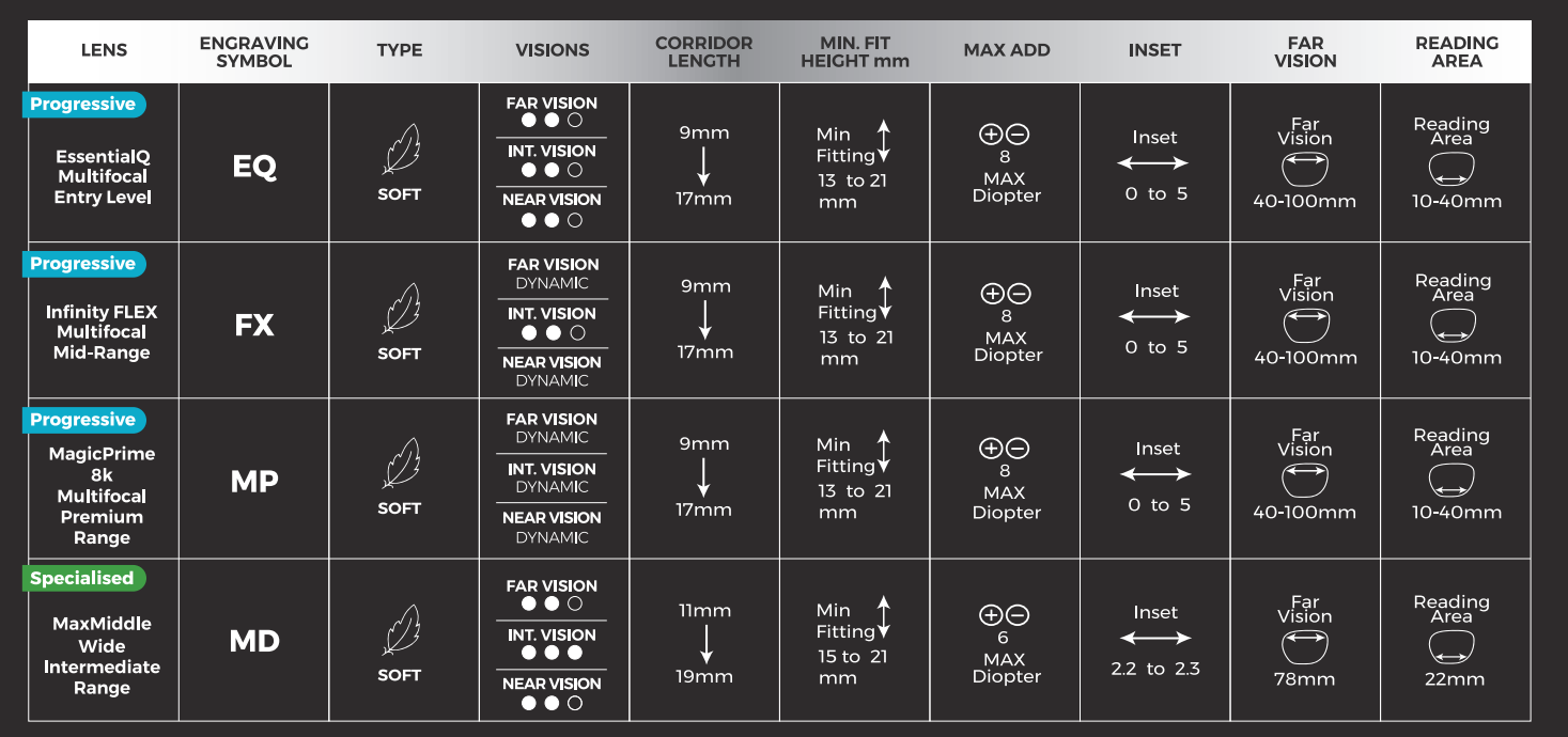 Lens Design Summary